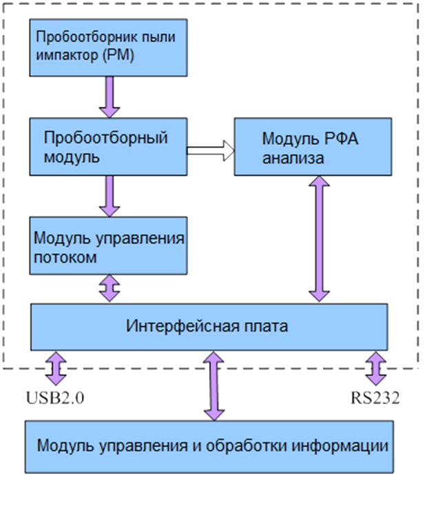 Анализатор тяжелых металлов и взвешенных частиц в атмосферном воздухе AMMS-100