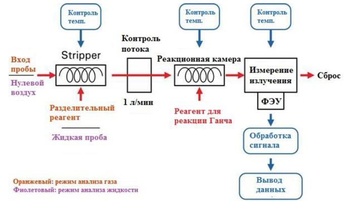 Газоанализатор формальдегида