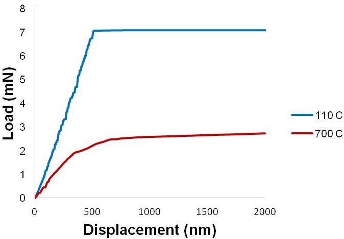 MicroMaterials NanoTest Xtreme