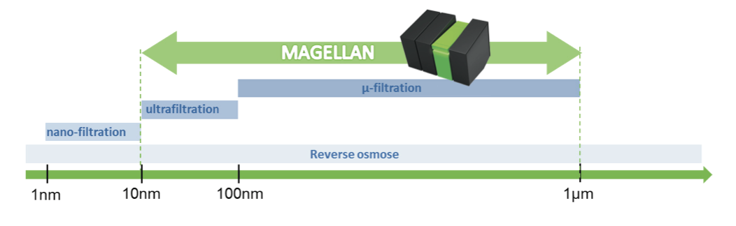 Анализатор наночастиц MAGELLAN